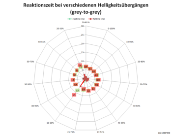 Netzdiagramm