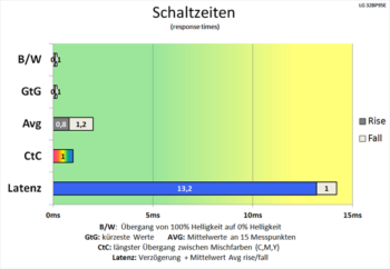 Diagramm: Schnelle Schaltzeiten