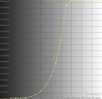 PQ Clip Point: Panel Peak – Peak Brightness: Normal