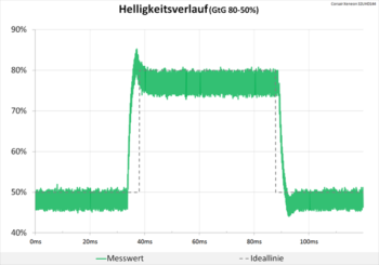 Diagramm: Helligkeitsverlauf mit leichten Überschwingern