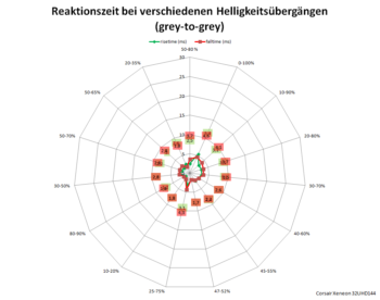 Netzdiagramm 144 Hz, Reaktionszeit "Dynamic OD"