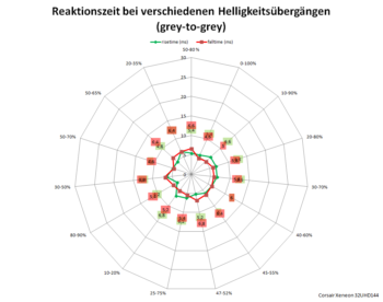 Netzdiagramm 144 Hz, Reaktionszeit "Normal"