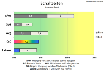Diagramm: Schaltzeiten verlangsamen sich etwas