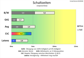 Diagramm: Schaltzeiten werden effektiv gekürzt