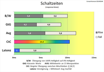 Diagramm: Nahezu die gleichen Schaltzeiten wie bei 60 Hz