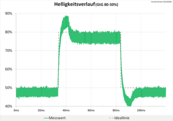 Diagramm: Helligkeitsverlauf zeigt einen starken Peak