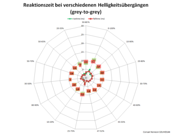 Netzdiagramm 60 Hz, Reaktionszeit "Am schnellsten"
