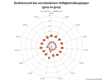 Netzdiagramm 60 Hz, Reaktionszeit "Dynamic OD"