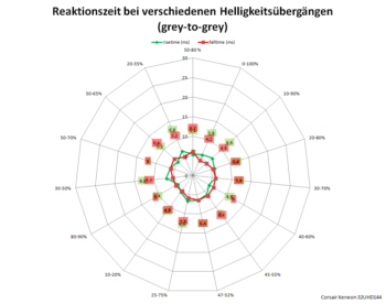 Netzdiagramm 60 Hz, Reaktionszeit "Normal"