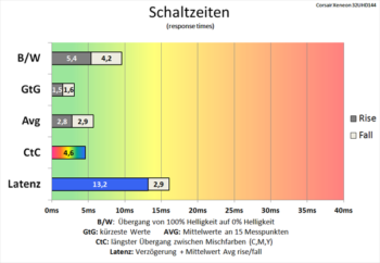 Diagramm: Starke Reduzierung der Schaltzeiten