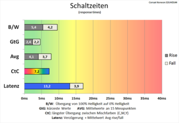 Diagramm: Effektive Kürzung der Schaltzeiten