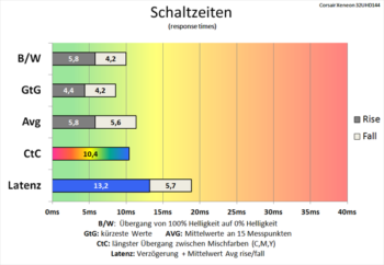 Diagramm: Gute Schaltzeiten bei deaktiviertem Overdrive