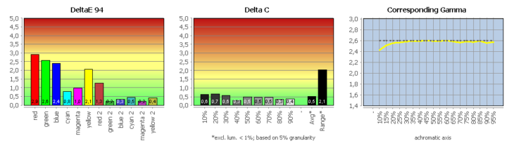 Diagramm: Monitor kalibriert (DCI-P3)