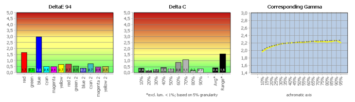 Diagramm: Monitor kalibriert (sRGB)