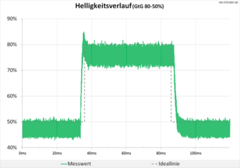 Diagramm: Der Helligkeitsverlauf bleibt neutral