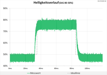 Diagramm: Helligkeitsverlauf mit neutraler Abstimmung