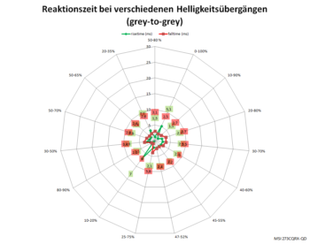 Diagramm: Reaktionszeiten mit Pixelbeschleunigung „Am schnellsten“ bei 240 Hz
