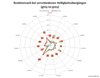 Diagramm: Reaktionszeiten mit Pixelbeschleunigung „Normal“ bei 240 Hz