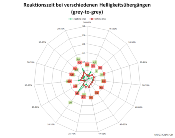 Diagramm: Reaktionszeiten mit Pixelbeschleunigung „Schnell“ bei 240 Hz