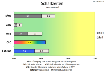 Diagramm: Sehr schnelle Schaltzeiten bei 240 Hz und mit höchster Pixelbeschleunigung