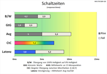 Diagramm: Mehr als doppelt so schneller Farbwechsel (CtC) im Vergleich zu 60 Hz bei gleicher Pixelbeschleunigung