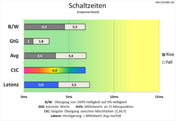 Diagramm: Die Schaltzeiten verkürzen sich geringfügig