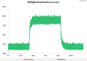Diagramm: Neutrale Abstimmung beim Helligkeitsverlauf