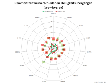 Diagramm: Reaktionszeiten mit Pixelbeschleunigung „Am schnellsten“ bei 60 Hz