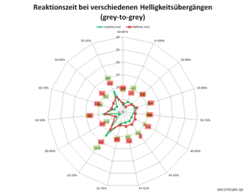 Diagramm: Reaktionszeiten mit Pixelbeschleunigung „Normal“ bei 60 Hz