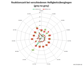 Diagramm: Reaktionszeiten mit Pixelbeschleunigung „Schnell“ bei 60 Hz