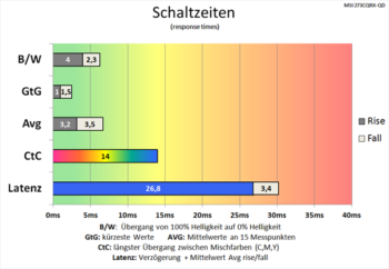 Diagramm: Schnelle Schaltzeiten bei höchster Pixelbeschleunigung „Am schnellsten“