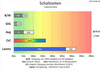 Diagramm: Bereits ordentliche Schaltzeiten mit Pixelbeschleunigung „Normal“