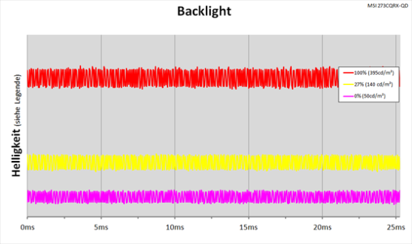 Diagramm: LED-Backlight ohne PWM-Helligkeitsregelung