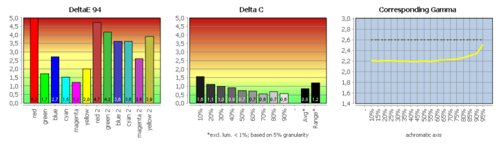 Diagramm: DCI-P3-RGB-Modus