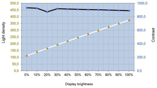 Helligkeits- und Kontrastverlauf des IPS-Panels vom MPG321URDE-QD