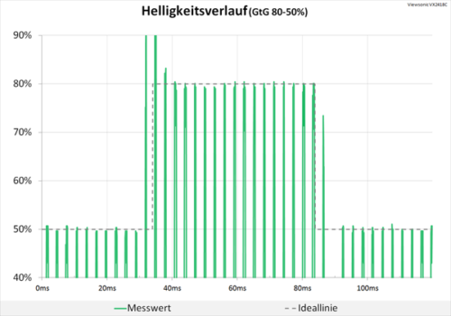 Helligkeitsverlauf im 1ms-Modus