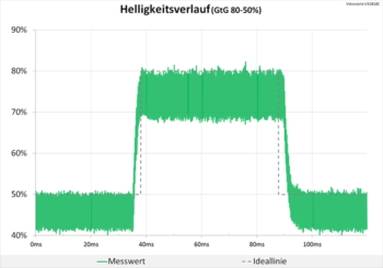Diagramm 165 Hz ("Standard“): keine Überschwinger