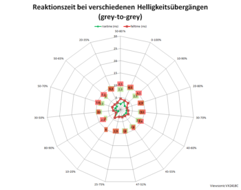 Diagramm: 165 Hz, Overdrive "Erweitert"
