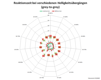 Diagramm: 165 Hz, Overdrive "Standard"