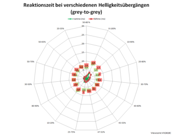 Diagramm: 165 Hz, Overdrive "Ultraschnell"