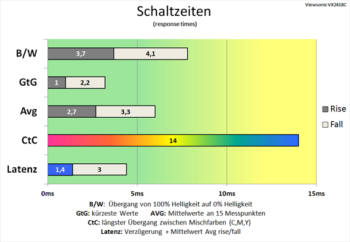 Diagramm 165 Hz ("Erweitert"): sehr gute Schaltzeiten