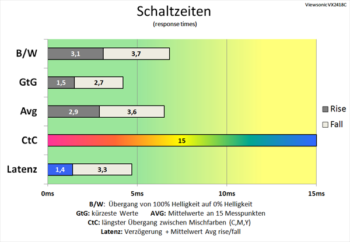 Diagramm 165 Hz ("Standard"): gute Schaltzeiten