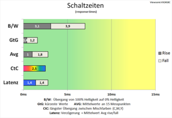 Diagramm 165 Hz ("Ultraschnell“): sehr gute Schaltzeiten