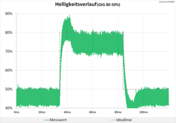 Diagramm 60 Hz ("Erweitert“): leichte Überschwinger
