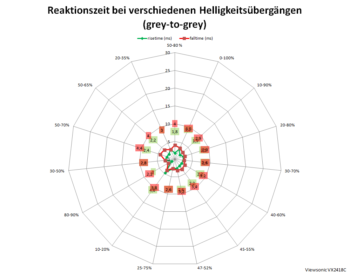 Diagramm: 60 Hz, Overdrive "Erweitert"