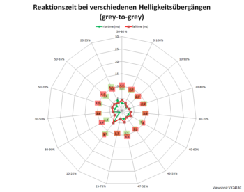 Diagramm: 60 Hz, Overdrive "Standard"