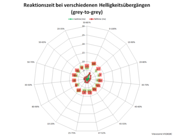 Diagramm: 60 Hz, Overdrive "Ultraschnell"