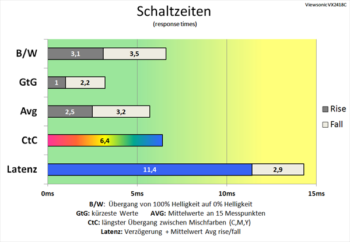 Diagramm 60 Hz ("Erweitert"): sehr gute Schaltzeiten