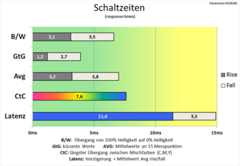 Diagramm 60 Hz ("Standard"): gute Schaltzeiten