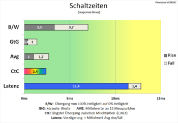 Diagramm 60 Hz ("Ultraschnell“): sehr gute Schaltzeiten